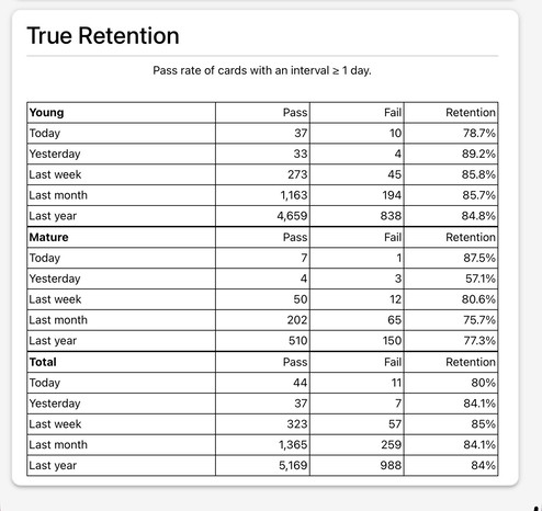 Screenshot of a table titled “True Retention”. It shows stats for young and mature cards on given periods of time (today, yesterday, last week, last month, last year). It shows how many cards were passed, failed and the retention rate for each type of cards. 