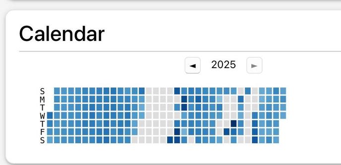 Calendar showing the days of 2025 until now, each day is represented by a small square. Most of them are blue, but some areas are gray. On the right, a block of four weeks is entirely blue.